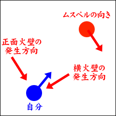 [ 火壁の発生方向 ]